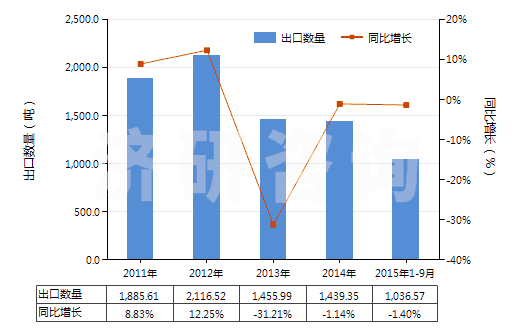 2011-2015年9月中國(guó)其他著色料組成的混合物(HS32041990)出口量及增速統(tǒng)計(jì)
